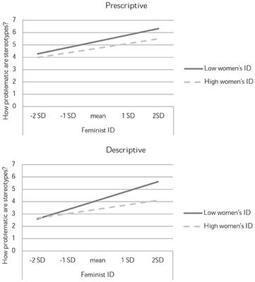 A Multiple Identity Approach to Gender: Identification with Women, Identification with Feminists, and Their Interaction